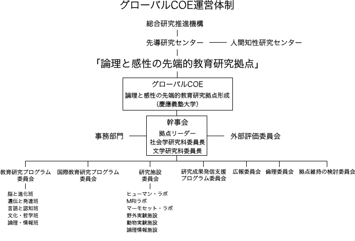 グローバルCOE運営体制